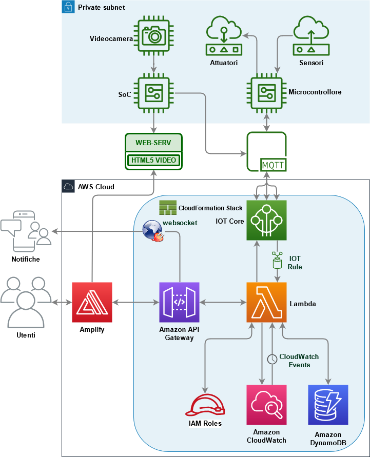 Design dell’architettura generale del sistema