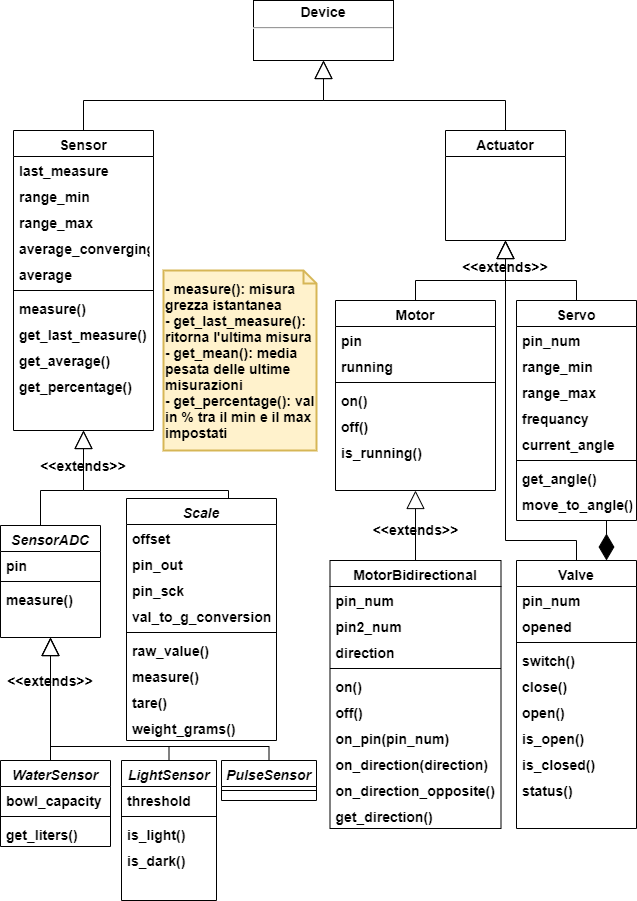Diagramma delle classi