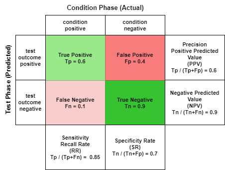 Confusion matrix of Motion Detection