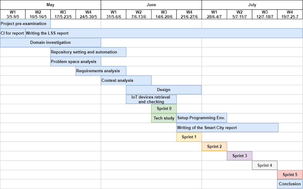 Gantt Chart del progetto
