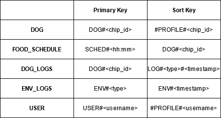 Pattern PK e SK suddivisi per entità di riferimento
