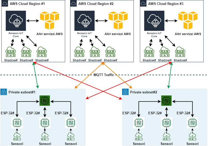 Nuova architettura in generale