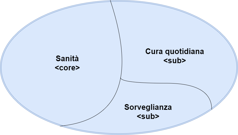 Rappresentazione grafica dei domini