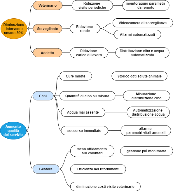 Impact-map obbiettivi business