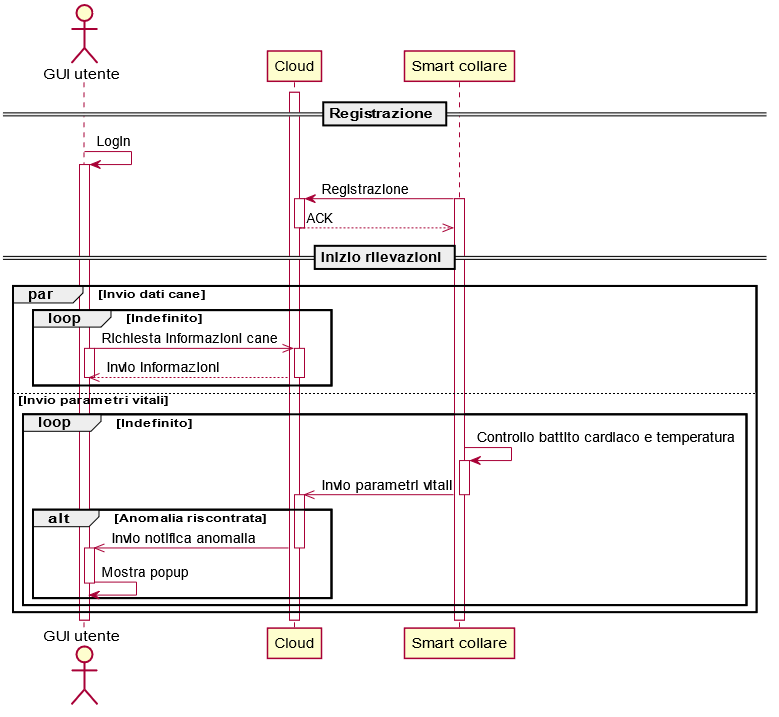 Sequenza scambio dei messaggi del sistema collare