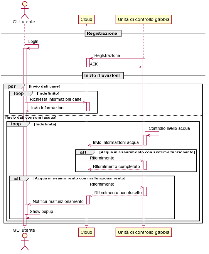 Sequenza scambio dei messaggi del sistema acqua