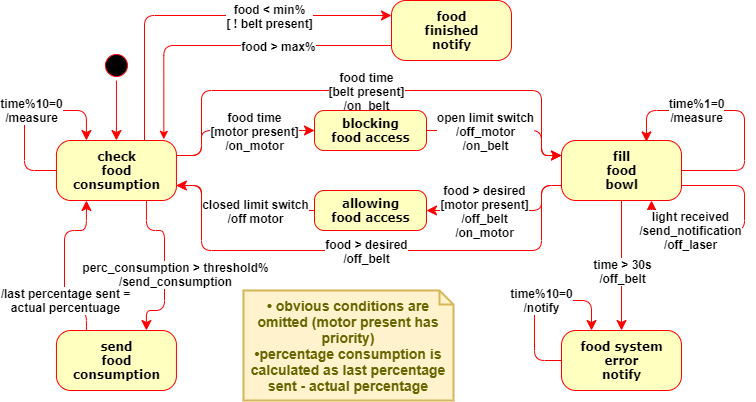 Macchina a Stati Cibo