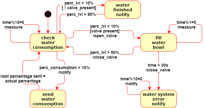 Macchina a Stati Acqua