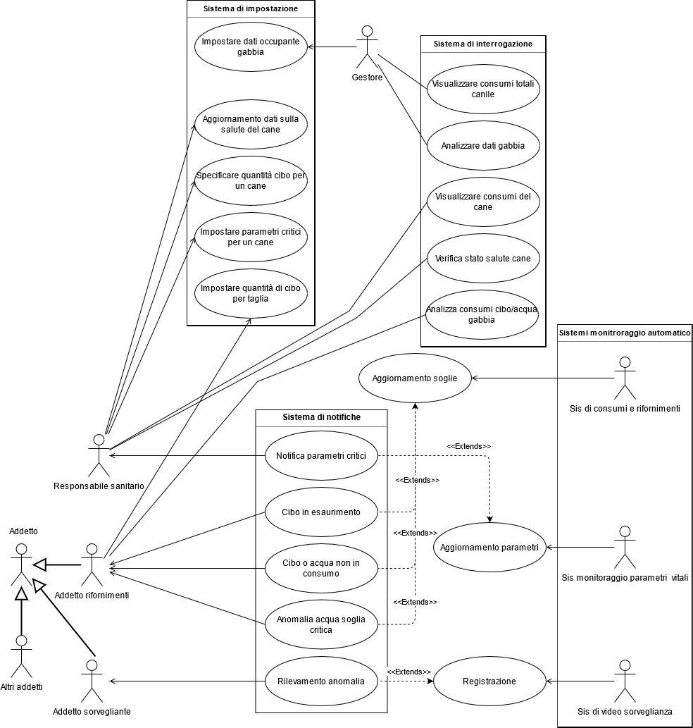 Diagramma dei casi d’uso del sistema, rappresenta le principali azioni effettuate degli attori