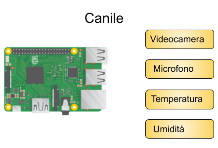 Design Prototipo Monitoraggio Canile (sensori in giallo)
