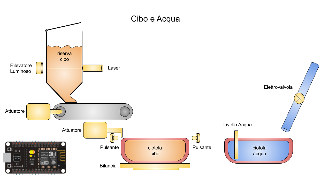 Design Prototipo Cibo e Acqua (sensori e attuatori in giallo)