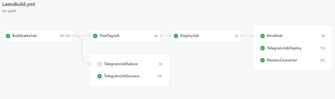 Pipeline implementata per l’esecuzione di un commit con release-tag