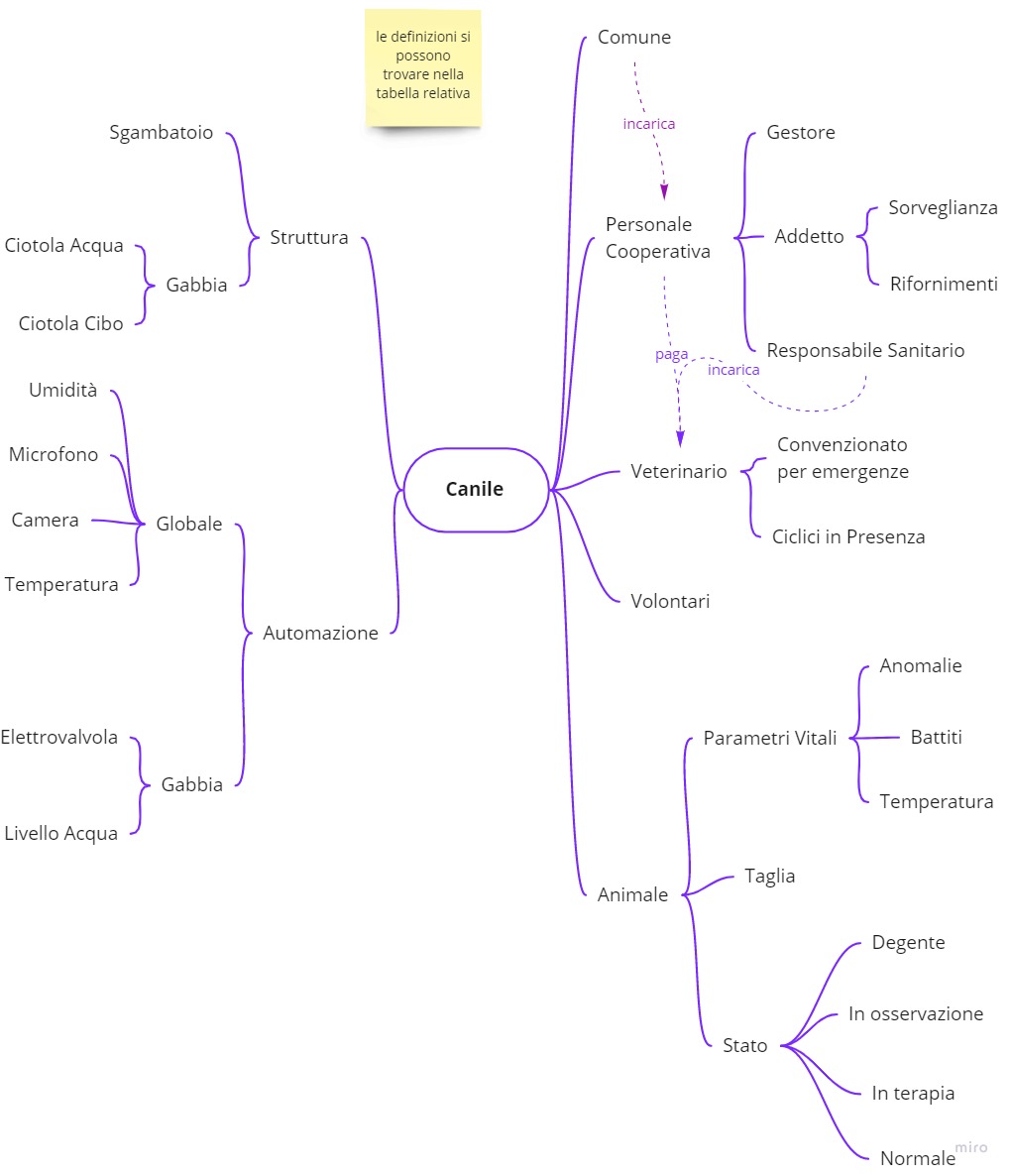 Mind Map Ubiquitous Language